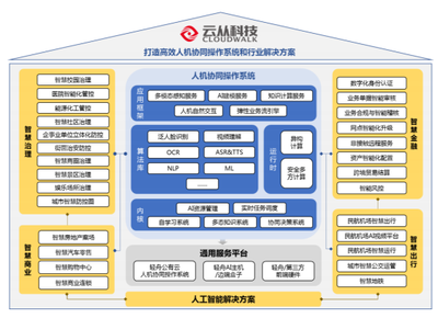 AI落地真相 应用聚焦城市管理，政府主导营收，前行之路道阻且长